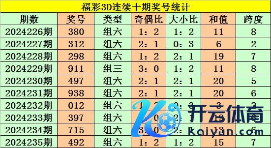 十位：近5期离别开出号码：31919欧洲杯体育信息