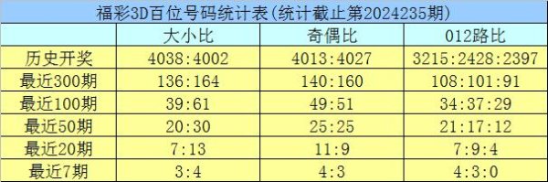 现在012路号码遗漏值辨认为：2期、0期和7期体育录像/图片